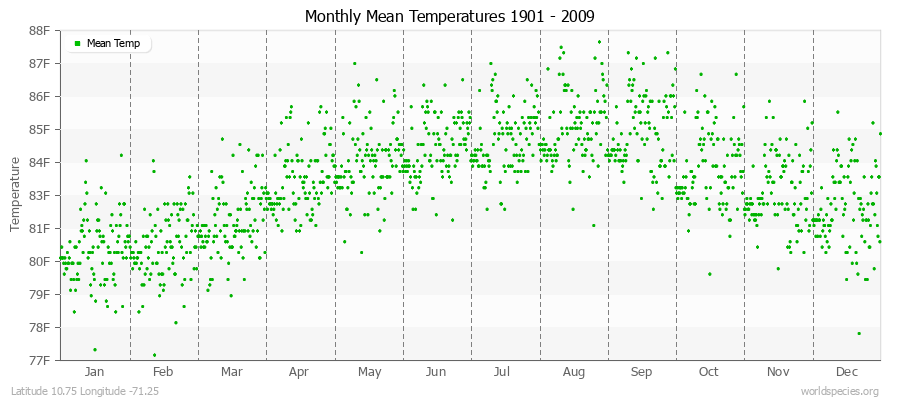 Monthly Mean Temperatures 1901 - 2009 (English) Latitude 10.75 Longitude -71.25