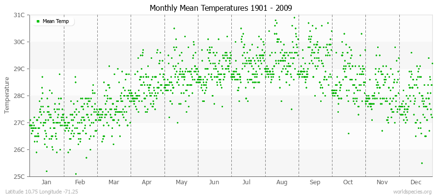 Monthly Mean Temperatures 1901 - 2009 (Metric) Latitude 10.75 Longitude -71.25