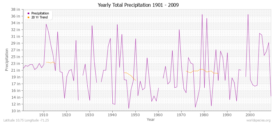 Yearly Total Precipitation 1901 - 2009 (English) Latitude 10.75 Longitude -71.25