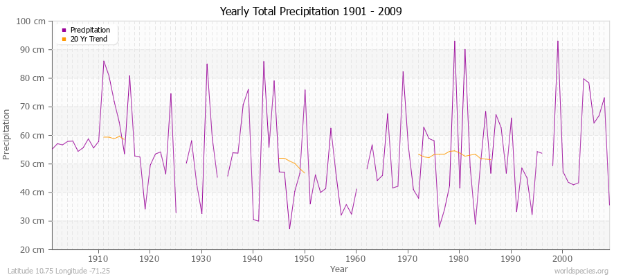 Yearly Total Precipitation 1901 - 2009 (Metric) Latitude 10.75 Longitude -71.25