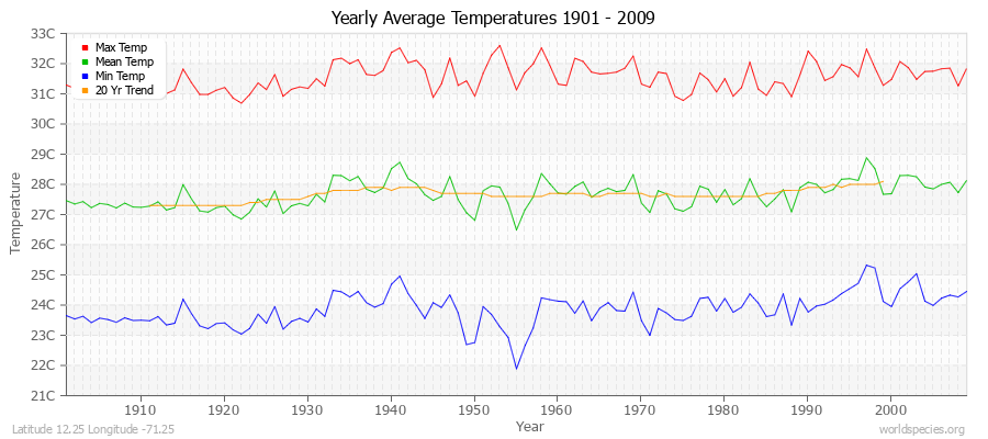 Yearly Average Temperatures 2010 - 2009 (Metric) Latitude 12.25 Longitude -71.25