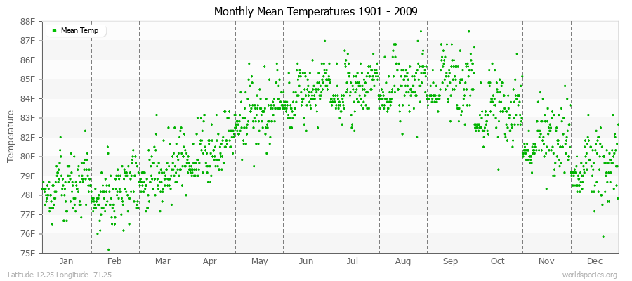 Monthly Mean Temperatures 1901 - 2009 (English) Latitude 12.25 Longitude -71.25