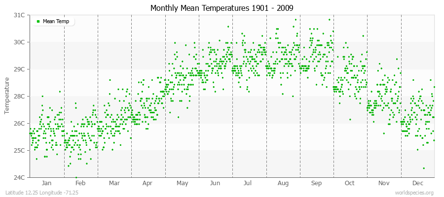 Monthly Mean Temperatures 1901 - 2009 (Metric) Latitude 12.25 Longitude -71.25