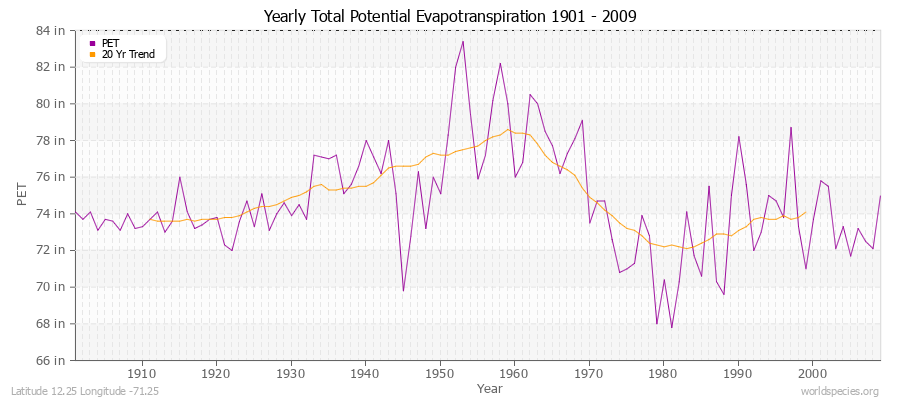 Yearly Total Potential Evapotranspiration 1901 - 2009 (English) Latitude 12.25 Longitude -71.25