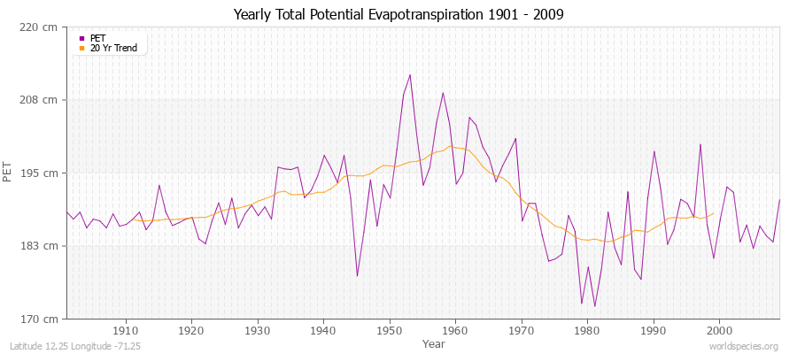 Yearly Total Potential Evapotranspiration 1901 - 2009 (Metric) Latitude 12.25 Longitude -71.25