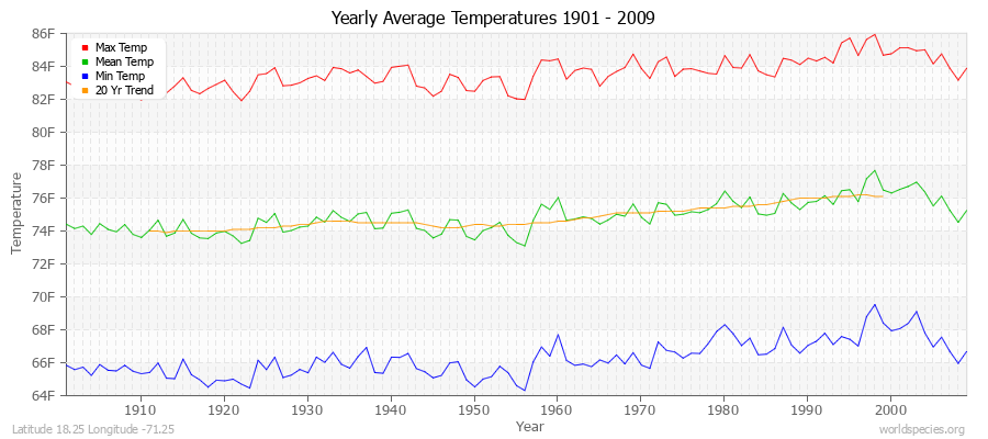 Yearly Average Temperatures 2010 - 2009 (English) Latitude 18.25 Longitude -71.25