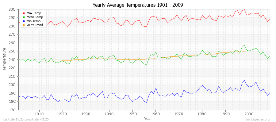 Yearly Average Temperatures 2010 - 2009 (Metric) Latitude 18.25 Longitude -71.25