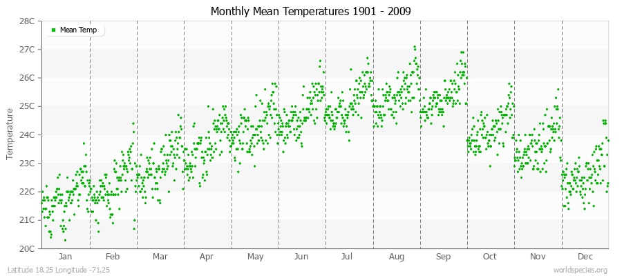 Monthly Mean Temperatures 1901 - 2009 (Metric) Latitude 18.25 Longitude -71.25