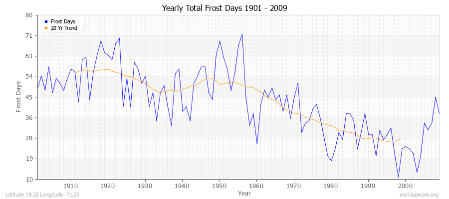Yearly Total Frost Days 1901 - 2009 Latitude 18.25 Longitude -71.25
