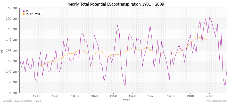 Yearly Total Potential Evapotranspiration 1901 - 2009 (Metric) Latitude 18.25 Longitude -71.25