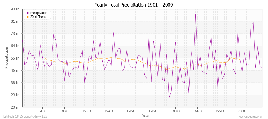 Yearly Total Precipitation 1901 - 2009 (English) Latitude 18.25 Longitude -71.25