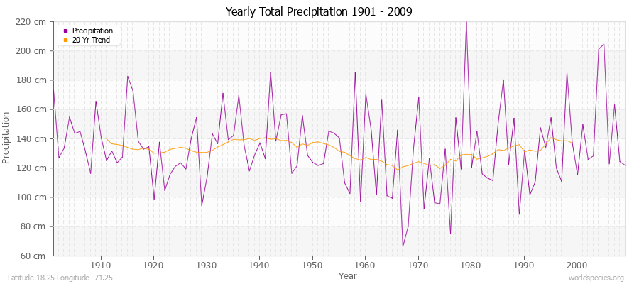 Yearly Total Precipitation 1901 - 2009 (Metric) Latitude 18.25 Longitude -71.25