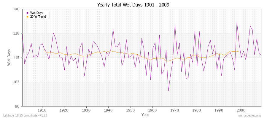 Yearly Total Wet Days 1901 - 2009 Latitude 18.25 Longitude -71.25