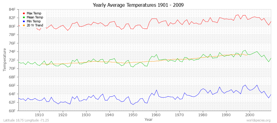 Yearly Average Temperatures 2010 - 2009 (English) Latitude 18.75 Longitude -71.25