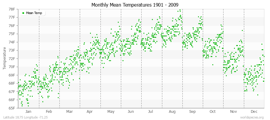 Monthly Mean Temperatures 1901 - 2009 (English) Latitude 18.75 Longitude -71.25