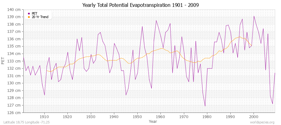 Yearly Total Potential Evapotranspiration 1901 - 2009 (Metric) Latitude 18.75 Longitude -71.25