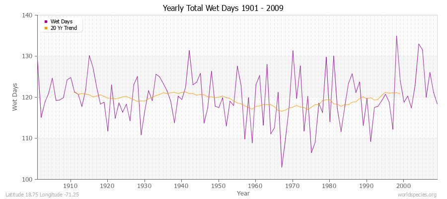 Yearly Total Wet Days 1901 - 2009 Latitude 18.75 Longitude -71.25