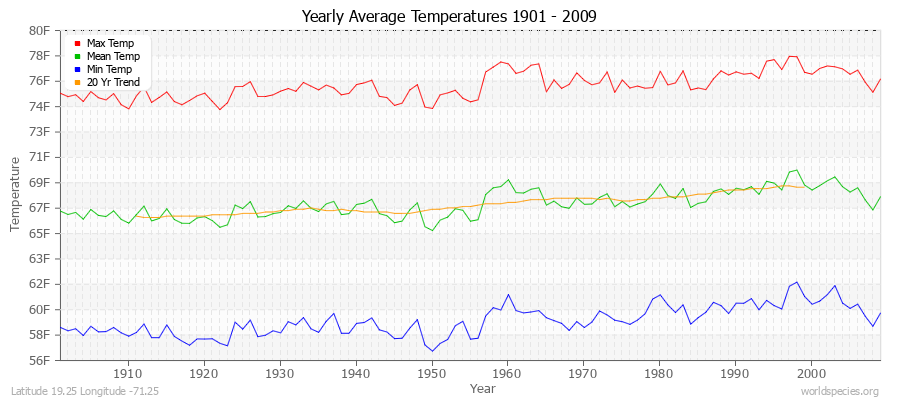 Yearly Average Temperatures 2010 - 2009 (English) Latitude 19.25 Longitude -71.25