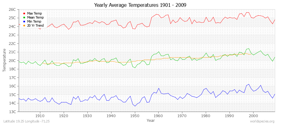 Yearly Average Temperatures 2010 - 2009 (Metric) Latitude 19.25 Longitude -71.25