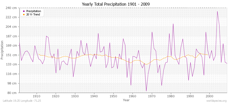 Yearly Total Precipitation 1901 - 2009 (Metric) Latitude 19.25 Longitude -71.25