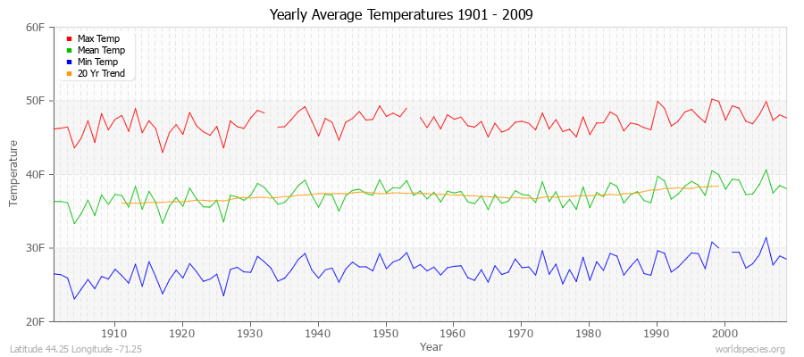 Yearly Average Temperatures 2010 - 2009 (English) Latitude 44.25 Longitude -71.25