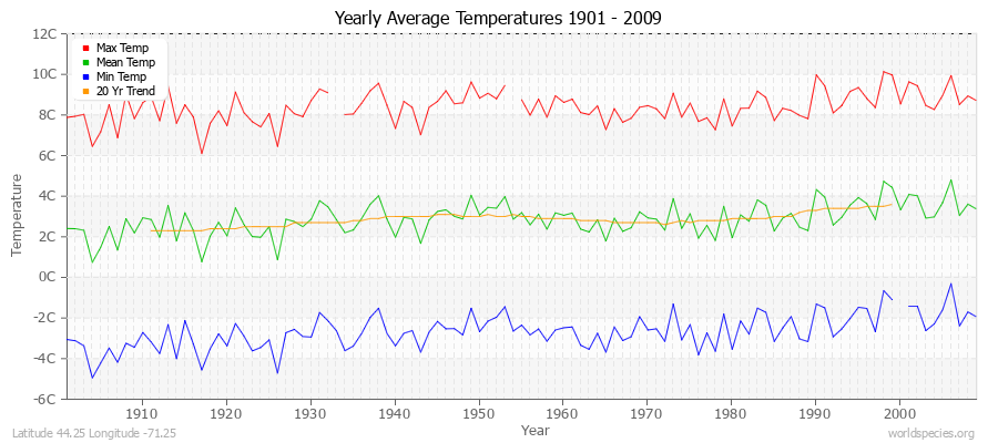 Yearly Average Temperatures 2010 - 2009 (Metric) Latitude 44.25 Longitude -71.25