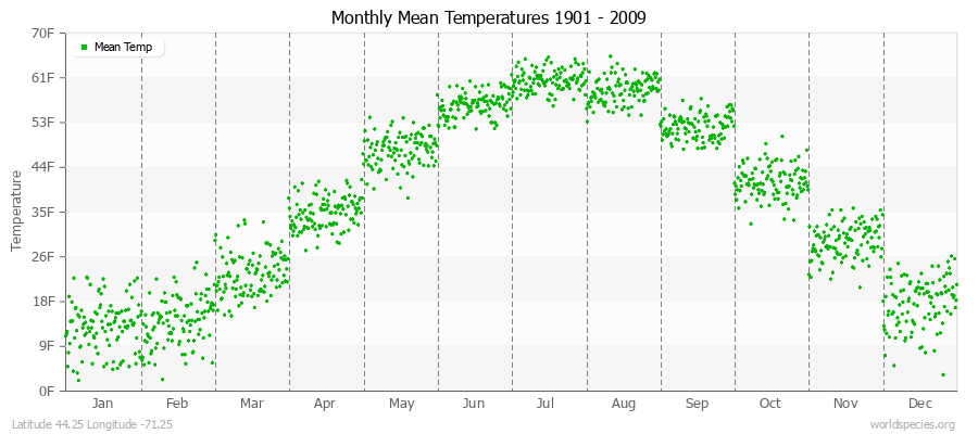 Monthly Mean Temperatures 1901 - 2009 (English) Latitude 44.25 Longitude -71.25