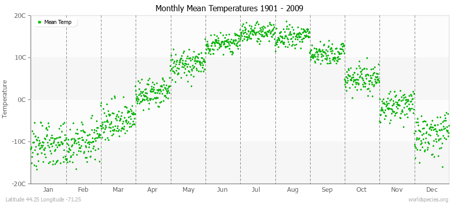 Monthly Mean Temperatures 1901 - 2009 (Metric) Latitude 44.25 Longitude -71.25