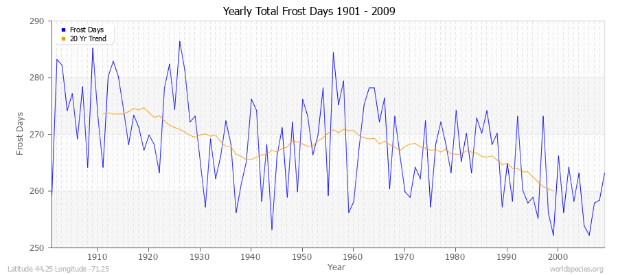 Yearly Total Frost Days 1901 - 2009 Latitude 44.25 Longitude -71.25