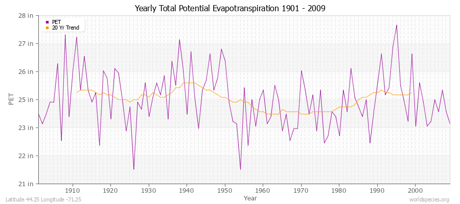 Yearly Total Potential Evapotranspiration 1901 - 2009 (English) Latitude 44.25 Longitude -71.25