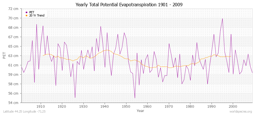 Yearly Total Potential Evapotranspiration 1901 - 2009 (Metric) Latitude 44.25 Longitude -71.25