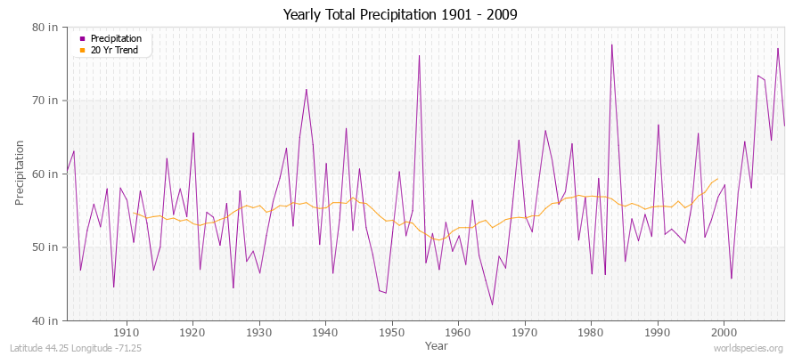 Yearly Total Precipitation 1901 - 2009 (English) Latitude 44.25 Longitude -71.25