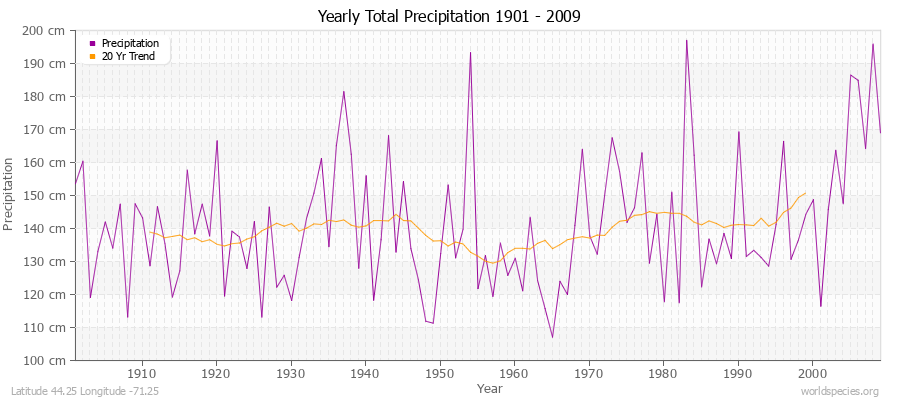 Yearly Total Precipitation 1901 - 2009 (Metric) Latitude 44.25 Longitude -71.25