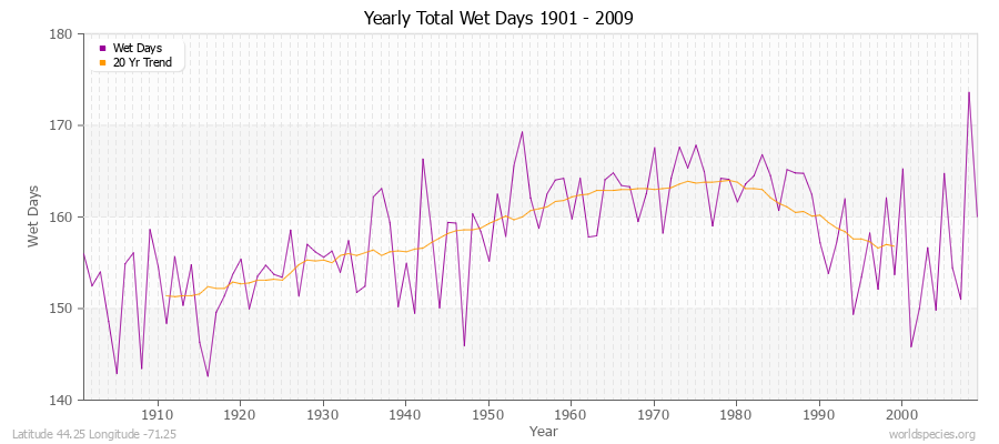 Yearly Total Wet Days 1901 - 2009 Latitude 44.25 Longitude -71.25