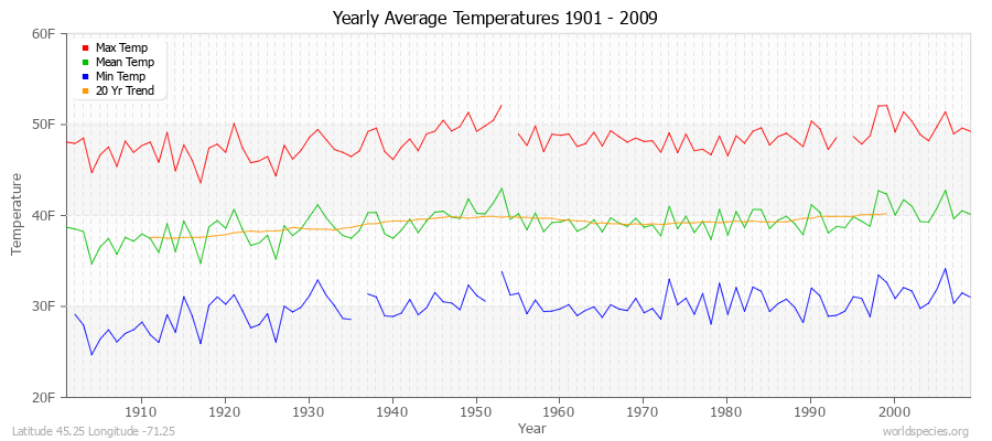 Yearly Average Temperatures 2010 - 2009 (English) Latitude 45.25 Longitude -71.25