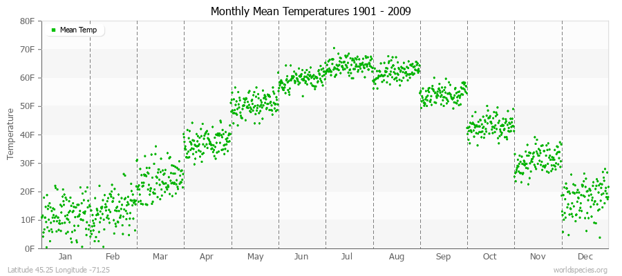 Monthly Mean Temperatures 1901 - 2009 (English) Latitude 45.25 Longitude -71.25