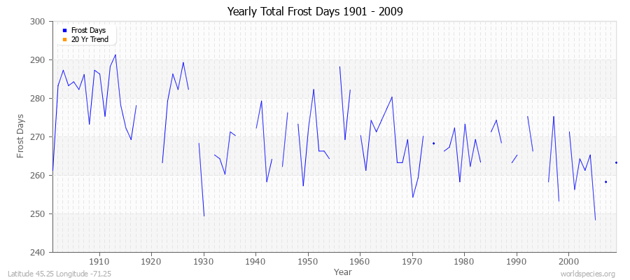 Yearly Total Frost Days 1901 - 2009 Latitude 45.25 Longitude -71.25