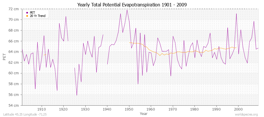 Yearly Total Potential Evapotranspiration 1901 - 2009 (Metric) Latitude 45.25 Longitude -71.25