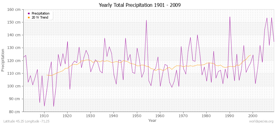 Yearly Total Precipitation 1901 - 2009 (Metric) Latitude 45.25 Longitude -71.25