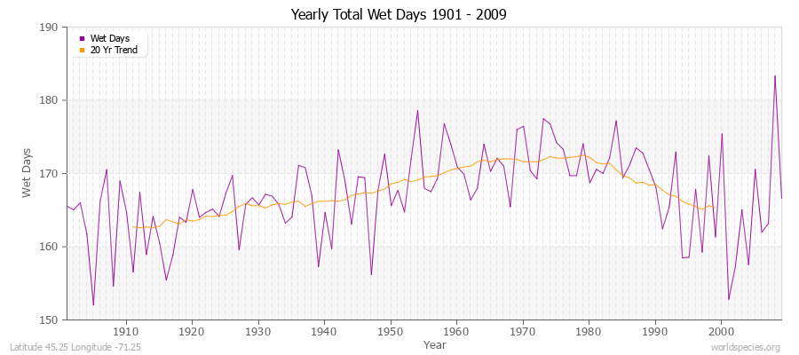 Yearly Total Wet Days 1901 - 2009 Latitude 45.25 Longitude -71.25