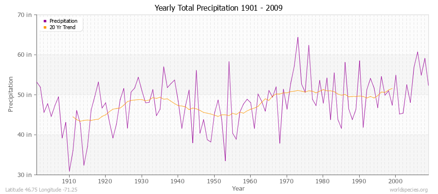 Yearly Total Precipitation 1901 - 2009 (English) Latitude 46.75 Longitude -71.25