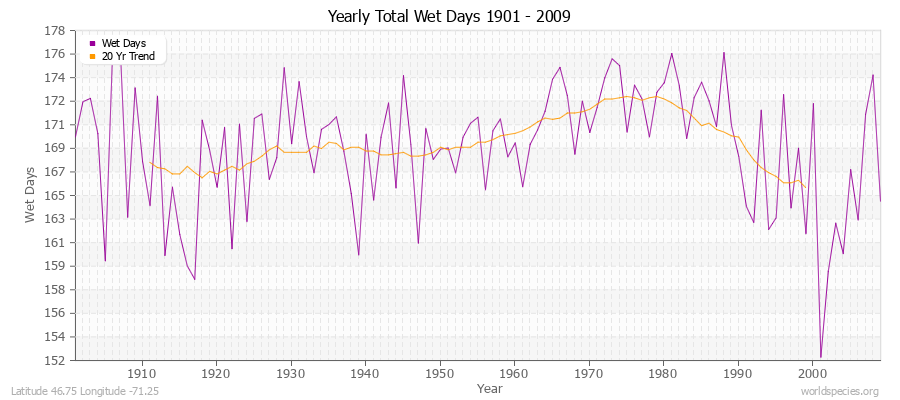 Yearly Total Wet Days 1901 - 2009 Latitude 46.75 Longitude -71.25