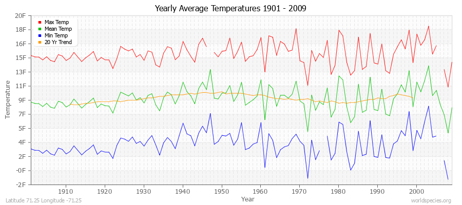 Yearly Average Temperatures 2010 - 2009 (English) Latitude 71.25 Longitude -71.25