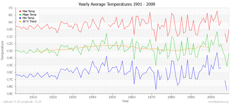 Yearly Average Temperatures 2010 - 2009 (Metric) Latitude 71.25 Longitude -71.25