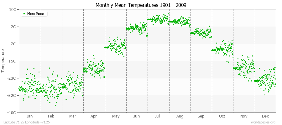 Monthly Mean Temperatures 1901 - 2009 (Metric) Latitude 71.25 Longitude -71.25