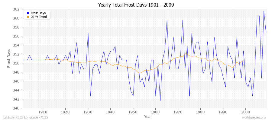 Yearly Total Frost Days 1901 - 2009 Latitude 71.25 Longitude -71.25