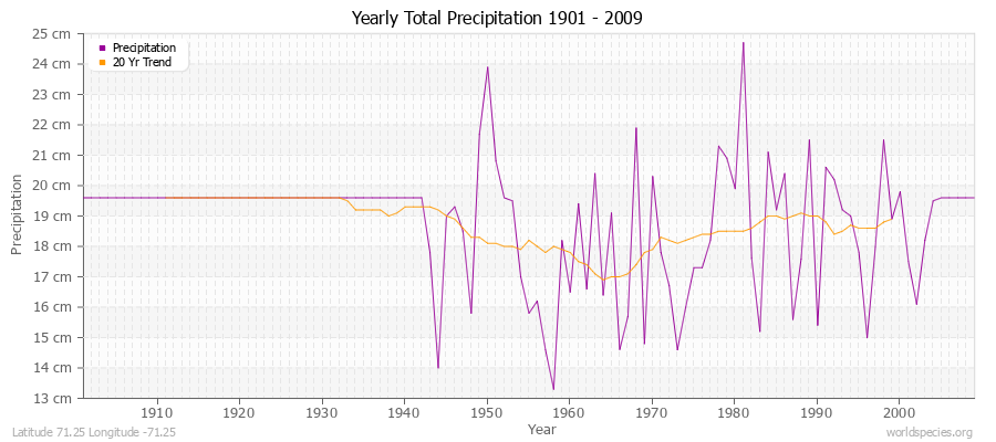 Yearly Total Precipitation 1901 - 2009 (Metric) Latitude 71.25 Longitude -71.25