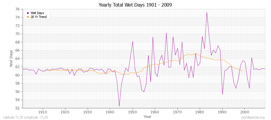 Yearly Total Wet Days 1901 - 2009 Latitude 71.25 Longitude -71.25