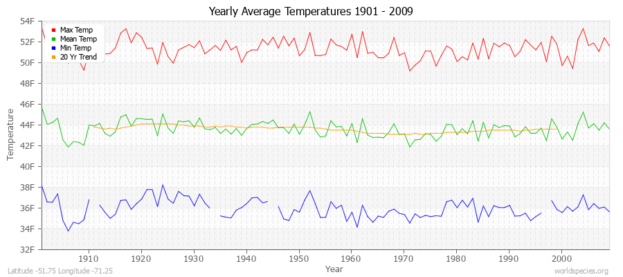 Yearly Average Temperatures 2010 - 2009 (English) Latitude -51.75 Longitude -71.25