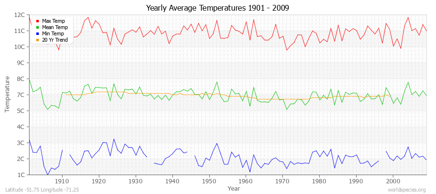 Yearly Average Temperatures 2010 - 2009 (Metric) Latitude -51.75 Longitude -71.25